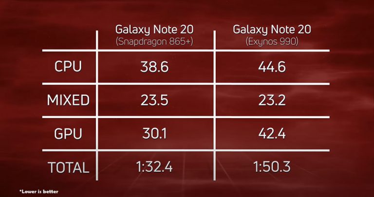 exynos 990 vs snapdragon 865 note 20 ultra