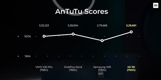 mi 10i 5g antutu score